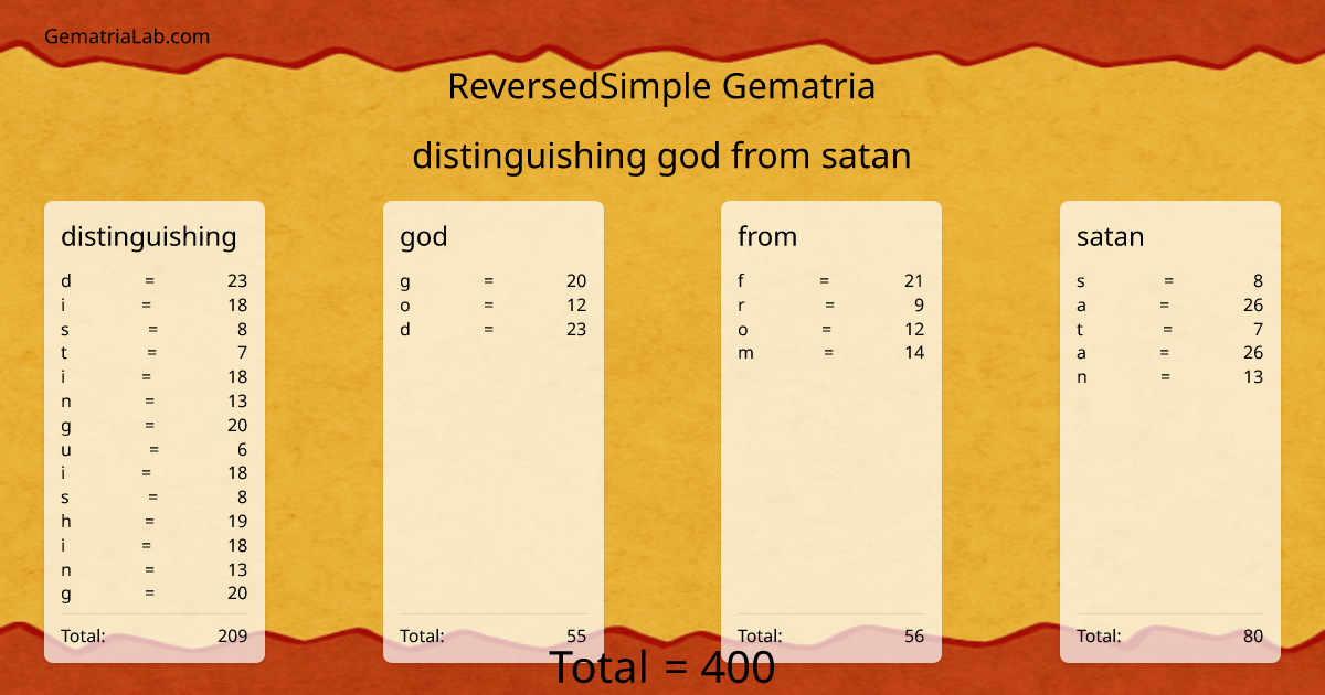 distinguishing god from satan in reversedSimple Gematria